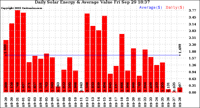 Solar PV/Inverter Performance Daily Solar Energy Production Value