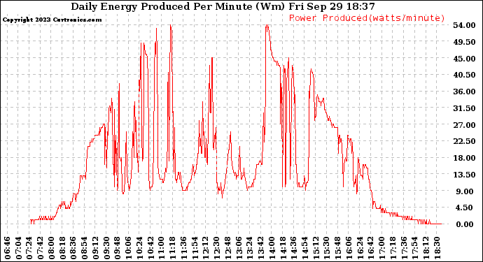 Solar PV/Inverter Performance Daily Energy Production Per Minute