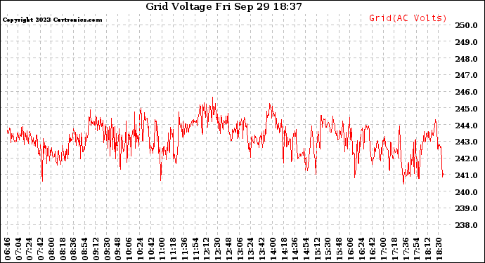 Solar PV/Inverter Performance Grid Voltage