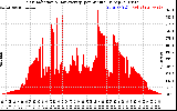 Solar PV/Inverter Performance Solar Radiation & Day Average per Minute