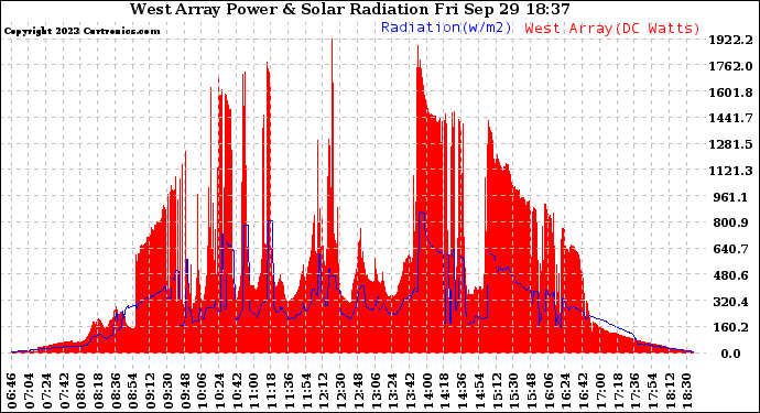 Solar PV/Inverter Performance West Array Power Output & Solar Radiation