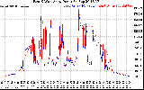 Solar PV/Inverter Performance Photovoltaic Panel Power Output