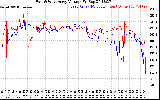 Solar PV/Inverter Performance Photovoltaic Panel Voltage Output