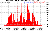 Solar PV/Inverter Performance East Array Actual & Running Average Power Output