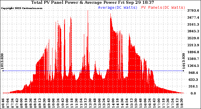 Solar PV/Inverter Performance Total PV Panel Power Output