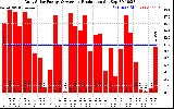 Solar PV/Inverter Performance Daily Solar Energy Production