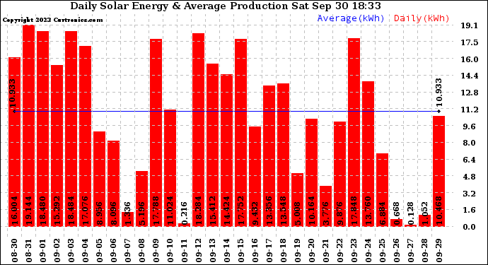 Solar PV/Inverter Performance Daily Solar Energy Production
