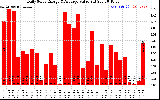 Solar PV/Inverter Performance Daily Solar Energy Production Value