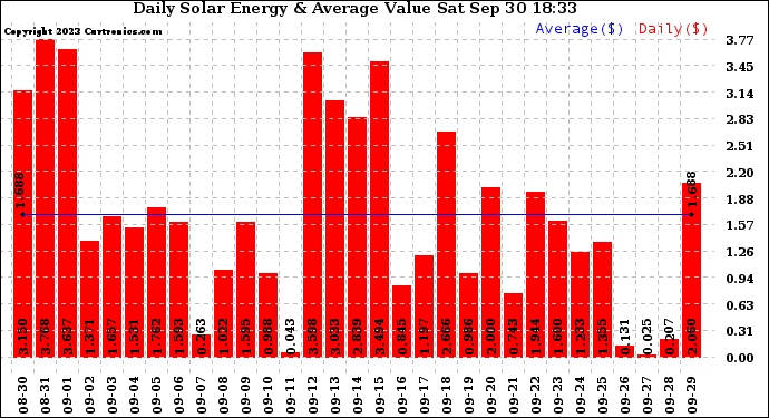 Solar PV/Inverter Performance Daily Solar Energy Production Value