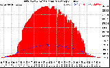 Solar PV/Inverter Performance Grid Power & Solar Radiation