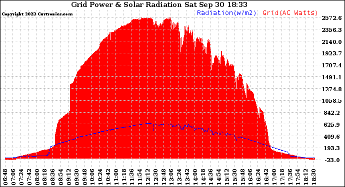 Solar PV/Inverter Performance Grid Power & Solar Radiation