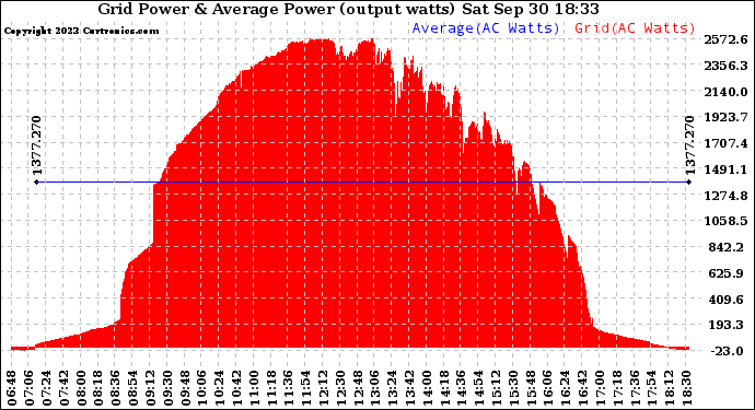 Solar PV/Inverter Performance Inverter Power Output