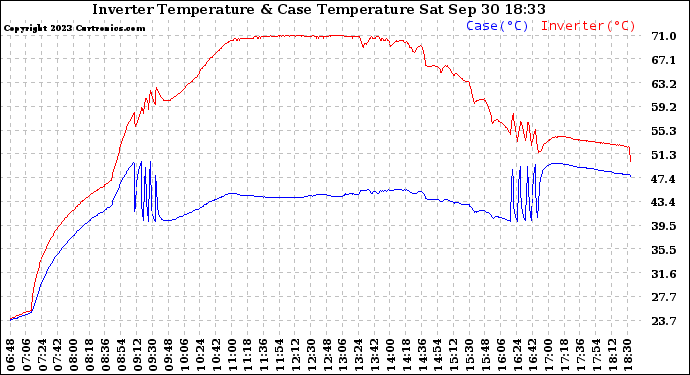 Solar PV/Inverter Performance Inverter Operating Temperature