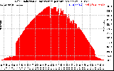 Solar PV/Inverter Performance Solar Radiation & Day Average per Minute