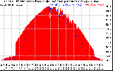 Solar PV/Inverter Performance Solar Radiation & Effective Solar Radiation per Minute