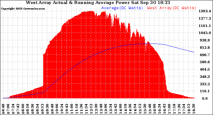 Solar PV/Inverter Performance West Array Actual & Running Average Power Output