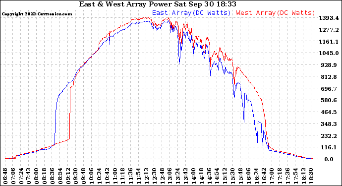 Solar PV/Inverter Performance Photovoltaic Panel Power Output