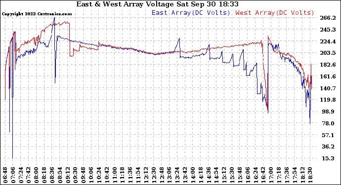 Solar PV/Inverter Performance Photovoltaic Panel Voltage Output