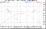 Solar PV/Inverter Performance Sun Altitude Angle & Sun Incidence Angle on PV Panels