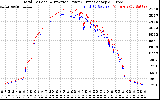 Solar PV/Inverter Performance PV Panel Power Output & Inverter Power Output