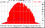 Solar PV/Inverter Performance Total PV Panel Power Output & Solar Radiation