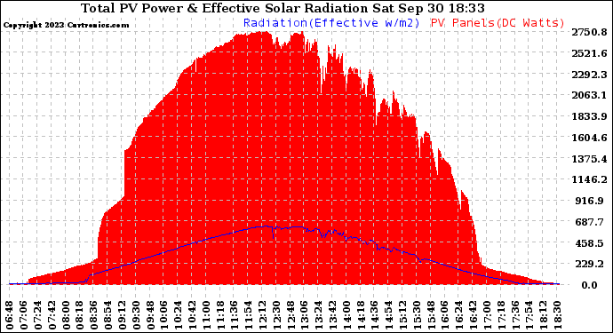 Solar PV/Inverter Performance Total PV Panel Power Output & Effective Solar Radiation