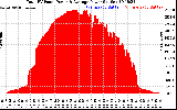 Solar PV/Inverter Performance Total PV Panel Power Output