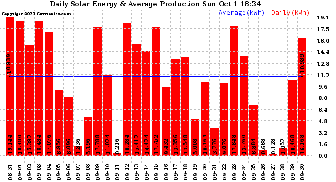 Solar PV/Inverter Performance Daily Solar Energy Production