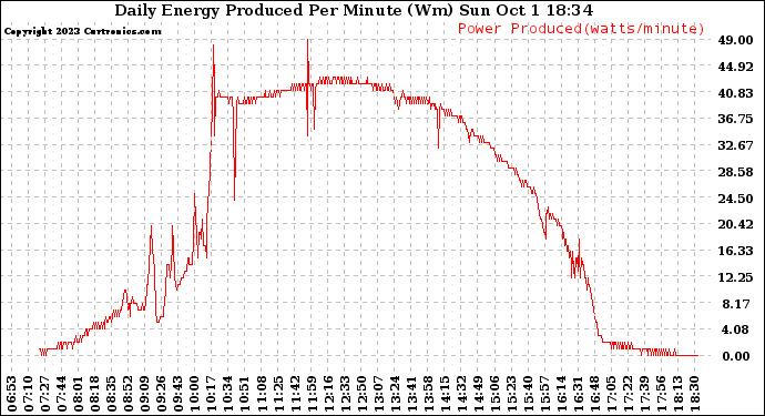 Solar PV/Inverter Performance Daily Energy Production Per Minute
