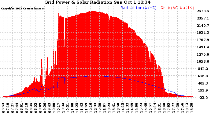 Solar PV/Inverter Performance Grid Power & Solar Radiation