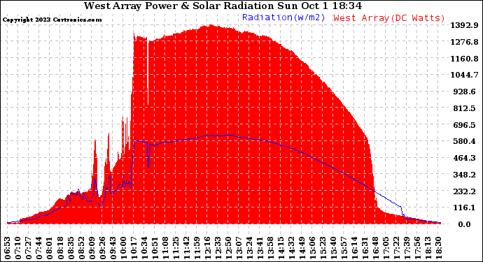 Solar PV/Inverter Performance West Array Power Output & Solar Radiation