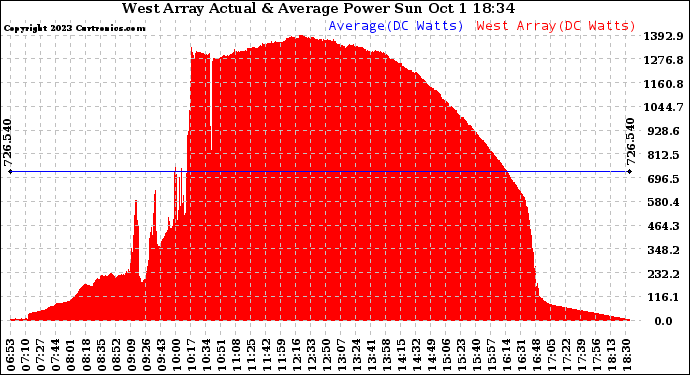 Solar PV/Inverter Performance West Array Actual & Average Power Output