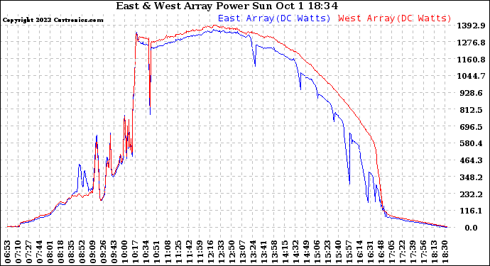 Solar PV/Inverter Performance Photovoltaic Panel Power Output