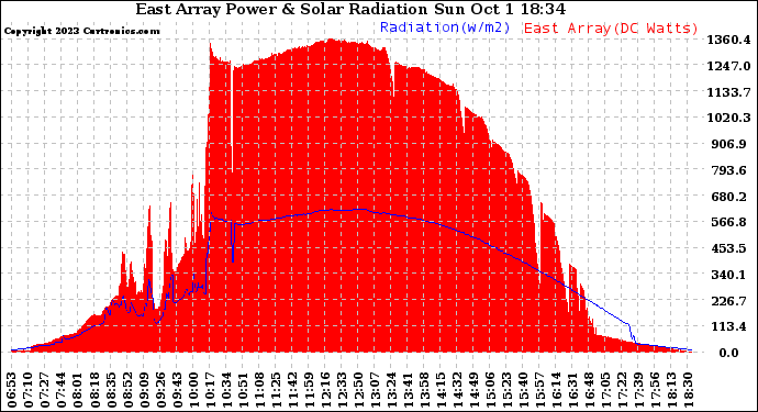 Solar PV/Inverter Performance East Array Power Output & Solar Radiation