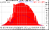 Solar PV/Inverter Performance East Array Power Output & Effective Solar Radiation