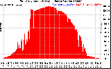 Solar PV/Inverter Performance East Array Actual & Average Power Output