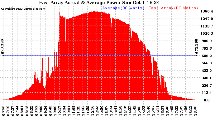Solar PV/Inverter Performance East Array Actual & Average Power Output