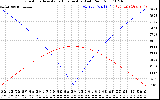 Solar PV/Inverter Performance Sun Altitude Angle & Azimuth Angle