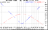 Solar PV/Inverter Performance Sun Altitude Angle & Sun Incidence Angle on PV Panels