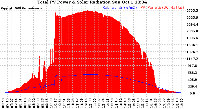 Solar PV/Inverter Performance Total PV Panel Power Output & Solar Radiation