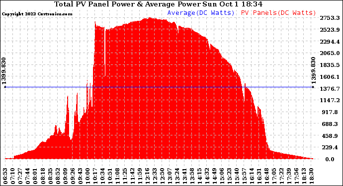Solar PV/Inverter Performance Total PV Panel Power Output