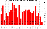 Solar PV/Inverter Performance Weekly Solar Energy Production