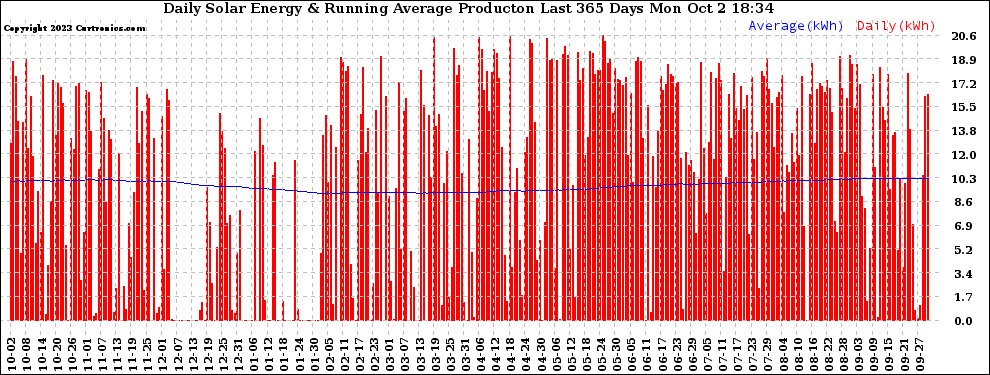 Solar PV/Inverter Performance Daily Solar Energy Production Running Average Last 365 Days