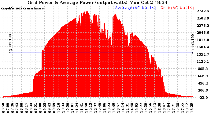 Solar PV/Inverter Performance Inverter Power Output