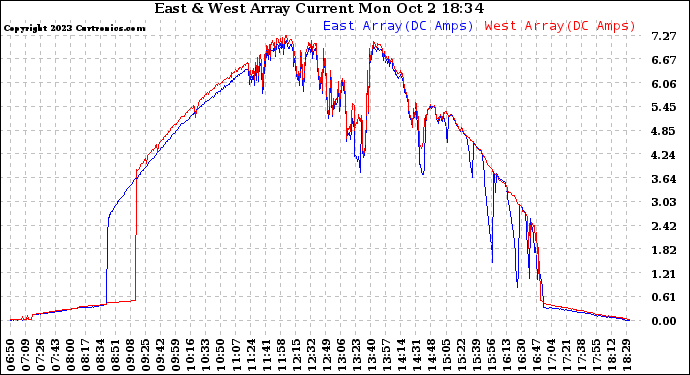 Solar PV/Inverter Performance Photovoltaic Panel Current Output