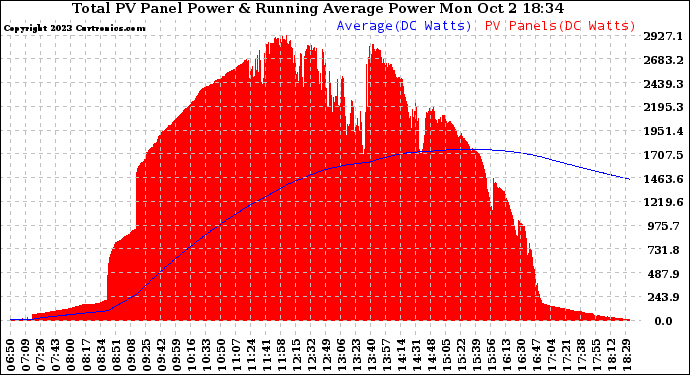Solar PV/Inverter Performance Total PV Panel & Running Average Power Output