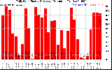 Solar PV/Inverter Performance Daily Solar Energy Production