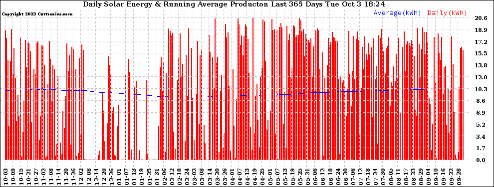 Solar PV/Inverter Performance Daily Solar Energy Production Running Average Last 365 Days