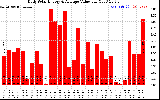 Solar PV/Inverter Performance Daily Solar Energy Production Value