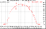 Solar PV/Inverter Performance Daily Energy Production Per Minute